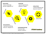 Adapted from John Nash's "Design Thinking for Educators"